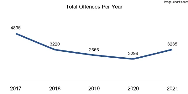 60-month trend of criminal incidents across Granville