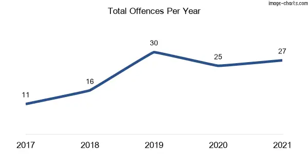 60-month trend of criminal incidents across Gravesend
