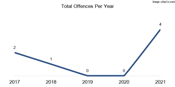 60-month trend of criminal incidents across Green Hills (Snowy Valleys)