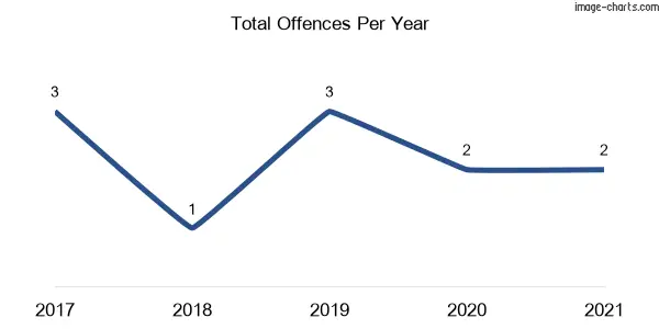 60-month trend of criminal incidents across Green Pigeon