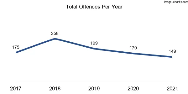 60-month trend of criminal incidents across Green Point (Central Coast)