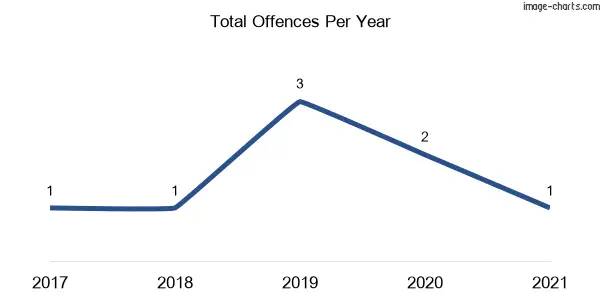 60-month trend of criminal incidents across Green Point (Gosford)
