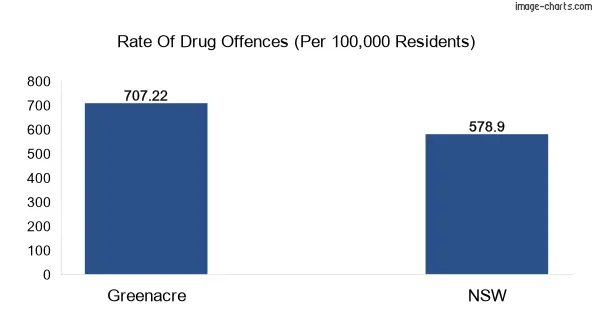 Drug offences in Greenacre vs NSW