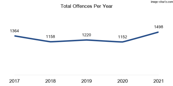 60-month trend of criminal incidents across Greenacre