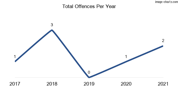 60-month trend of criminal incidents across Greendale (Bega Valley)