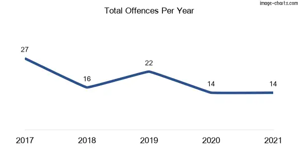 60-month trend of criminal incidents across Greendale (Liverpool)