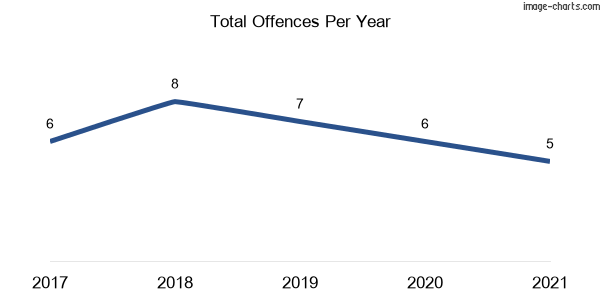 60-month trend of criminal incidents across Greenethorpe