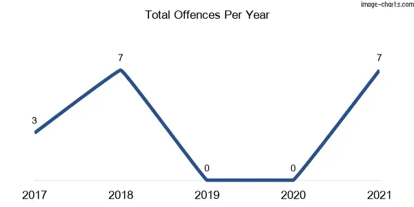 60-month trend of criminal incidents across Greengrove