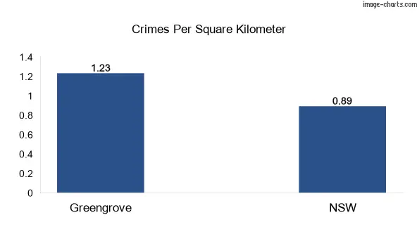 Crimes per square km in Greengrove vs NSW