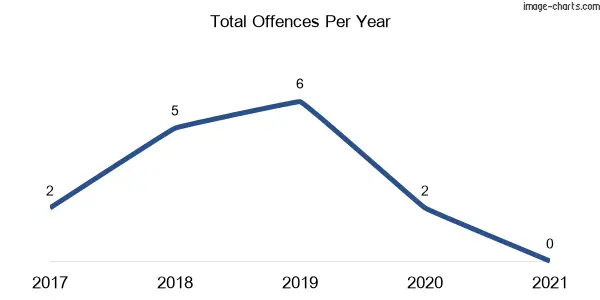 60-month trend of criminal incidents across Greenlands (Singleton)