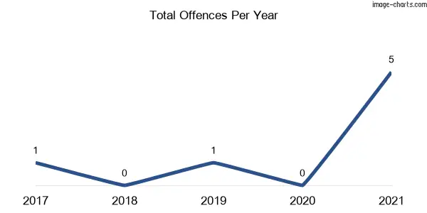 60-month trend of criminal incidents across Greenlands (Snowy Monaro Regional)