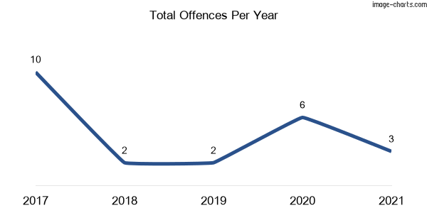 60-month trend of criminal incidents across Greenridge