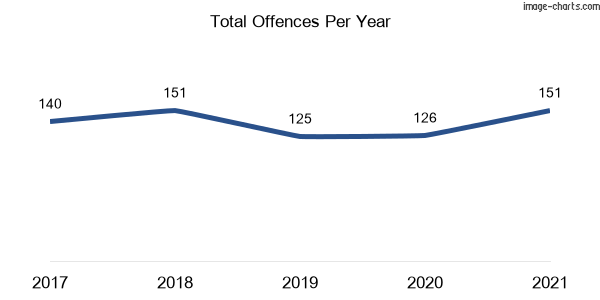 60-month trend of criminal incidents across Greenwich