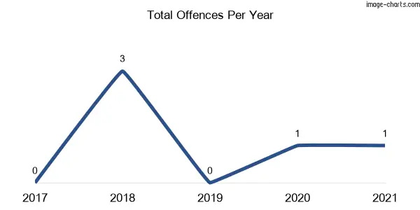 60-month trend of criminal incidents across Greg Greg