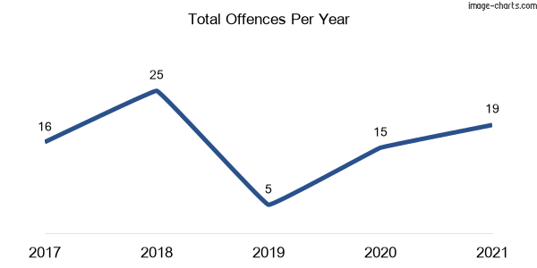 60-month trend of criminal incidents across Gregadoo