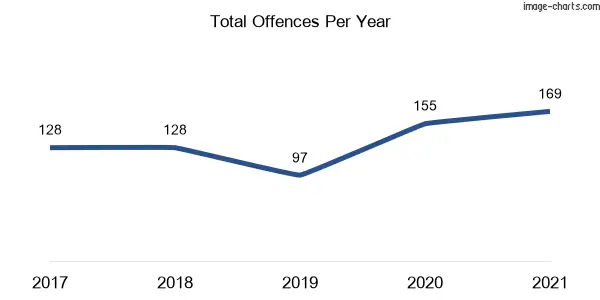 60-month trend of criminal incidents across Grenfell
