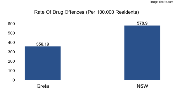 Drug offences in Greta vs NSW