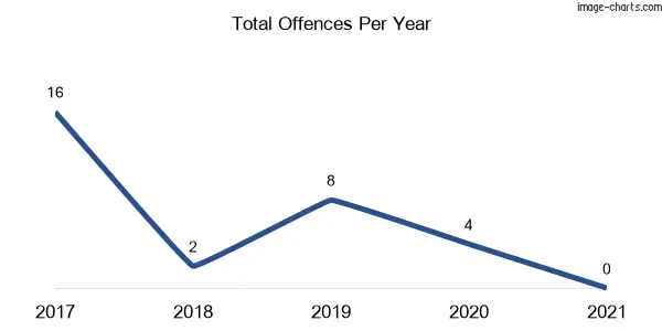 60-month trend of criminal incidents across Grevillia