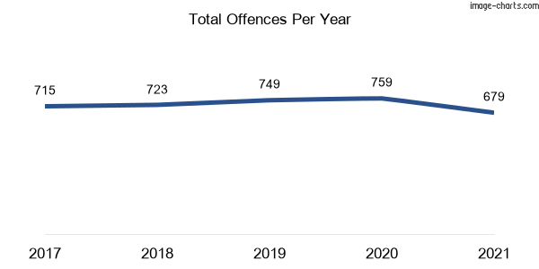 60-month trend of criminal incidents across Greystanes
