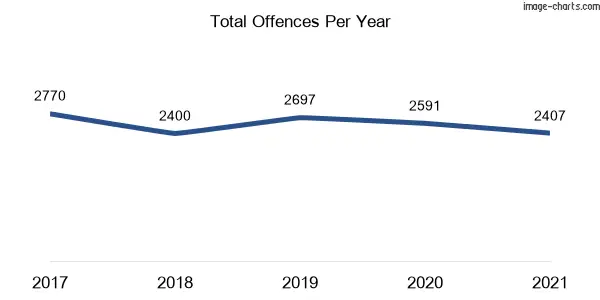 60-month trend of criminal incidents across Griffith