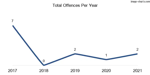 60-month trend of criminal incidents across Grogan