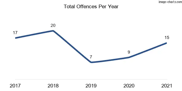 60-month trend of criminal incidents across Grong Grong