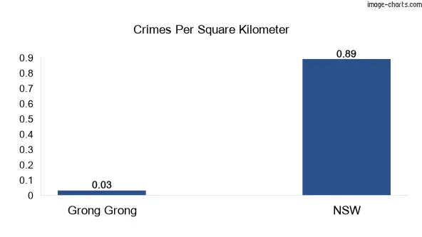 Crimes per square km in Grong Grong vs NSW