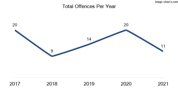 60-month trend of criminal incidents across Grose Wold