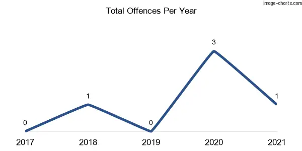 60-month trend of criminal incidents across Growee