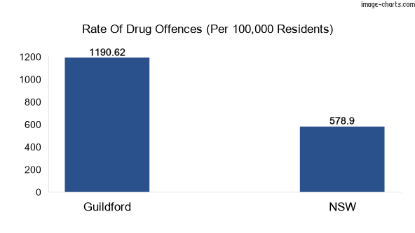 Drug offences in Guildford vs NSW