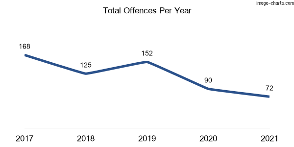 60-month trend of criminal incidents across Gulargambone