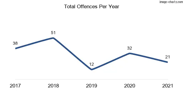 60-month trend of criminal incidents across Gulmarrad