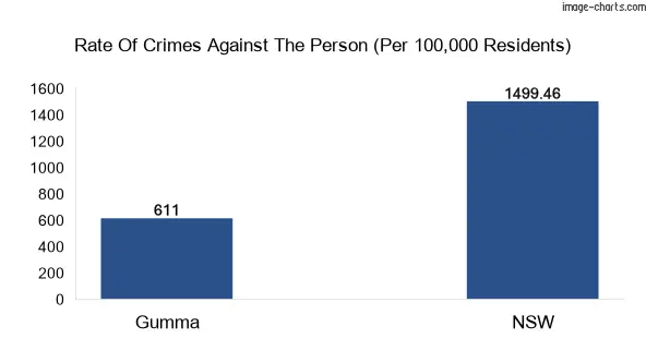 Violent crimes against the person in Gumma vs New South Wales in Australia