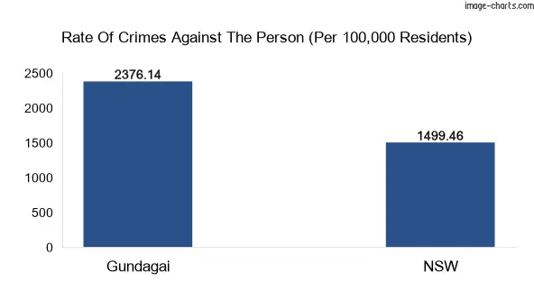 Violent crimes against the person in Gundagai vs New South Wales