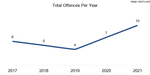60-month trend of criminal incidents across Gunderman