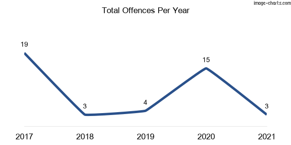 60-month trend of criminal incidents across Gundy