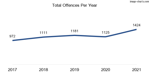 60-month trend of criminal incidents across Gunnedah