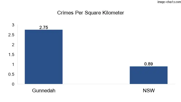 Crimes per square km in Gunnedah vs NSW
