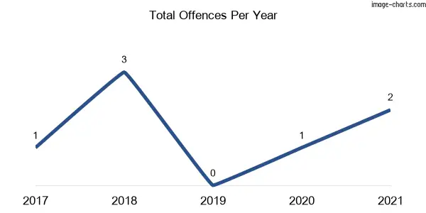 60-month trend of criminal incidents across Gunning Gap