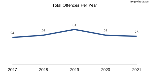 60-month trend of criminal incidents across Gunning