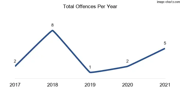 60-month trend of criminal incidents across Gunningbland
