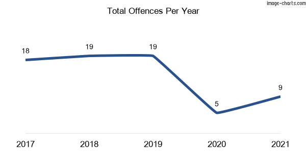 60-month trend of criminal incidents across Gurley