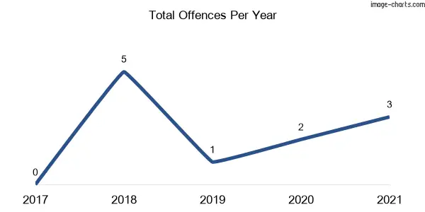 60-month trend of criminal incidents across Gurrundah