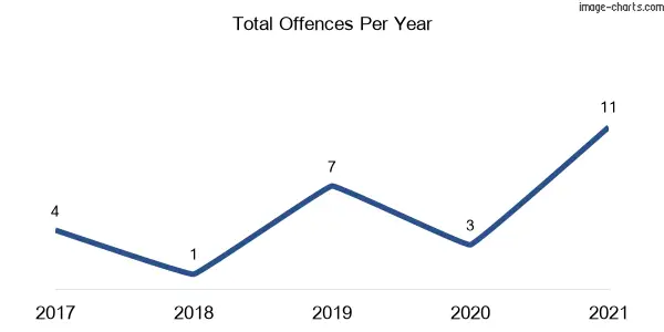60-month trend of criminal incidents across Guyong
