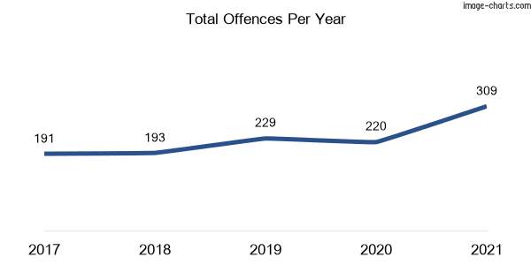 60-month trend of criminal incidents across Guyra