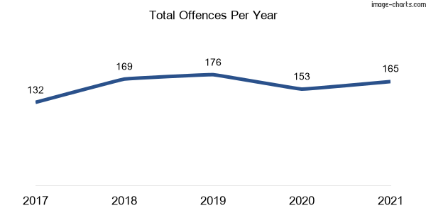 60-month trend of criminal incidents across Gwynneville