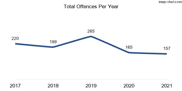 60-month trend of criminal incidents across Haberfield