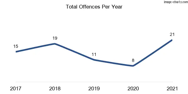 60-month trend of criminal incidents across Hallidays Point