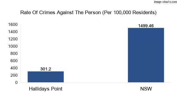 Violent crimes against the person in Hallidays Point vs New South Wales in Australia