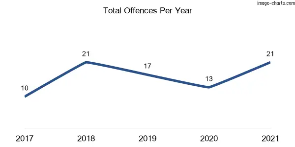 60-month trend of criminal incidents across Halloran